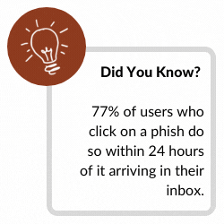Did You Know 77% of users who click on a phish do so within 24 hours of it arriving in their inbox.